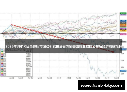 2026年3月10日全球股市波动引发投资者恐慌美国就业数据公布后经济前景难料 2026年3月10日全球股市波动引发投资者恐慌美国就业数据公布后经济前景难料